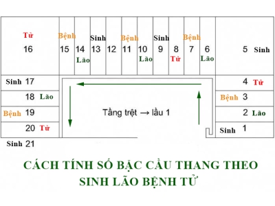 CÁCH TÍNH BẬC CẦU THANG THEO PHONG THỦY