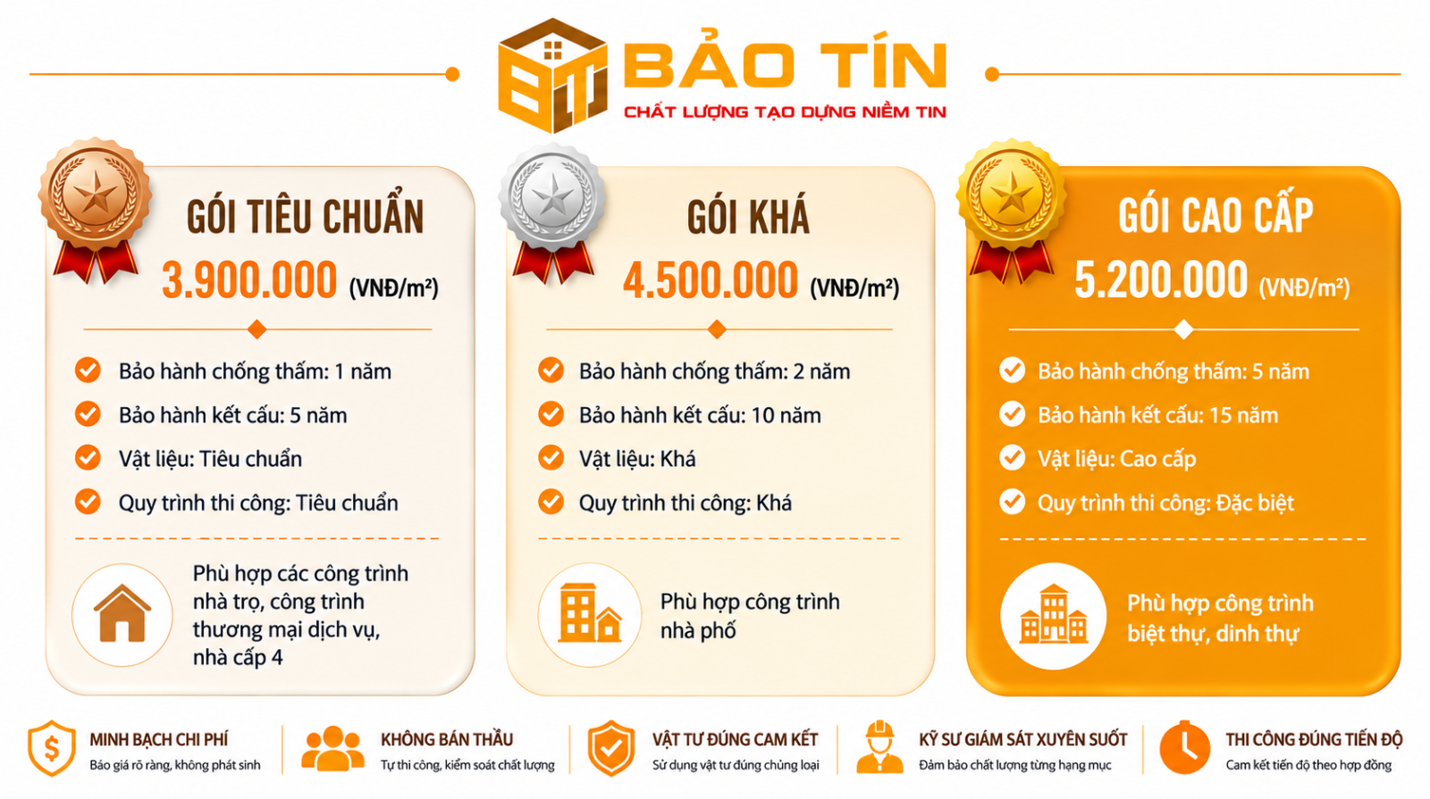 Đơn giá xây nhà phần thô Bảo Tín